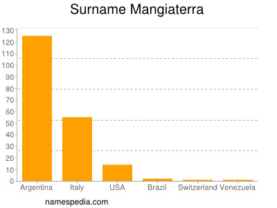 Surname Mangiaterra