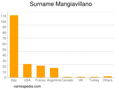 Familiennamen Mangiavillano