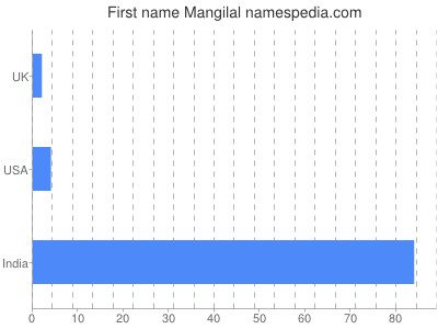 Given name Mangilal