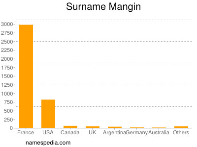 Surname Mangin