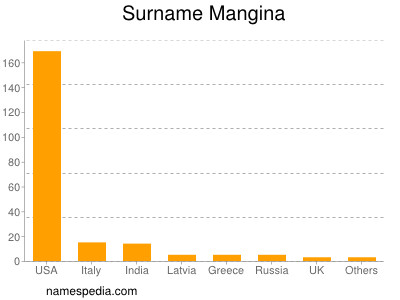 Familiennamen Mangina