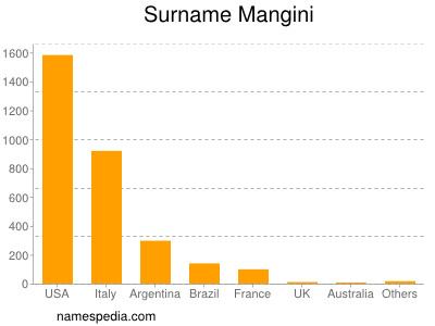 Familiennamen Mangini