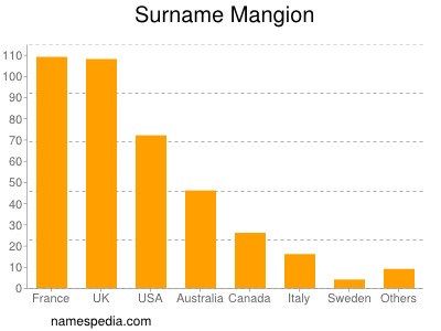 Familiennamen Mangion