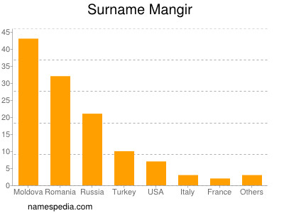 Surname Mangir