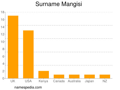 Surname Mangisi