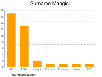 nom Mangisi