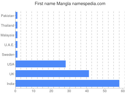 prenom Mangla