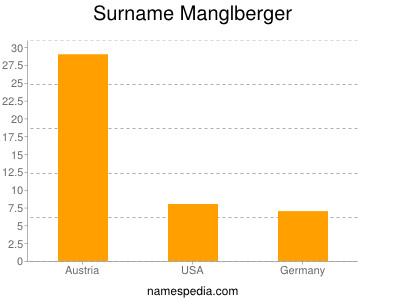 Familiennamen Manglberger