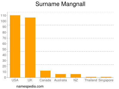 nom Mangnall