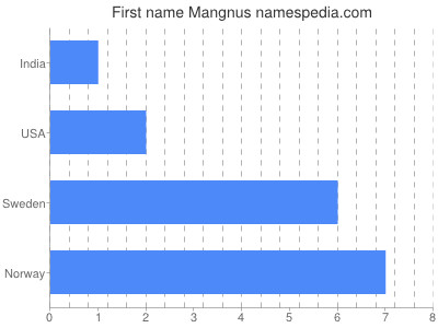 Given name Mangnus