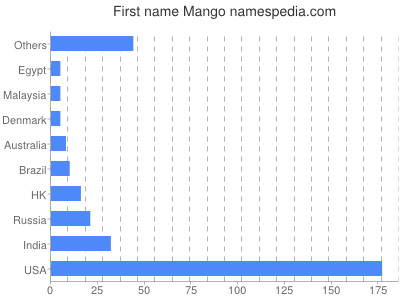 Vornamen Mango