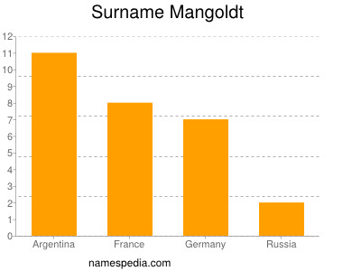 nom Mangoldt