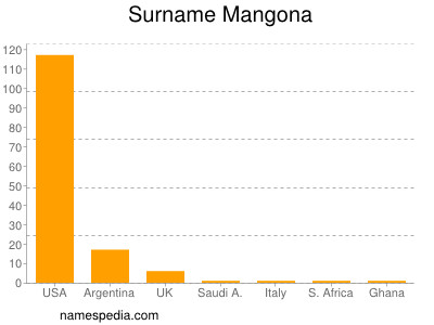 Familiennamen Mangona