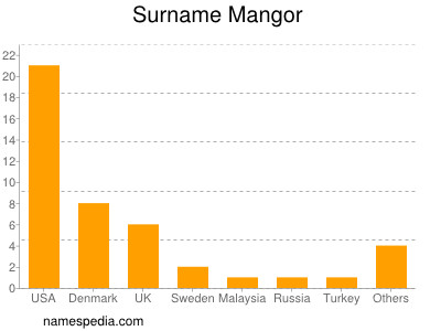 Familiennamen Mangor