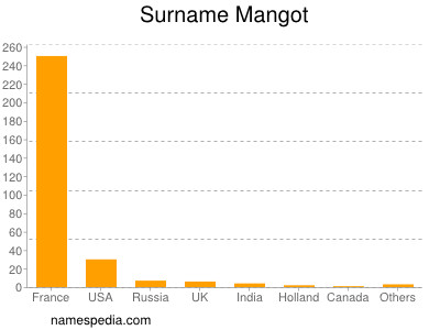 Familiennamen Mangot