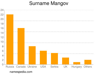Surname Mangov