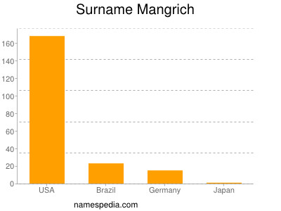 Familiennamen Mangrich
