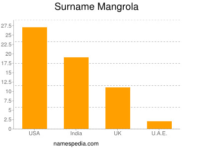 Familiennamen Mangrola