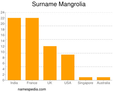 Familiennamen Mangrolia