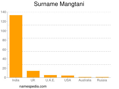 Familiennamen Mangtani