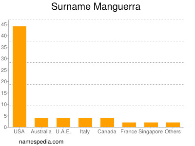Familiennamen Manguerra