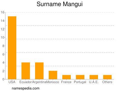 Surname Mangui