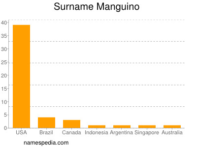 Surname Manguino