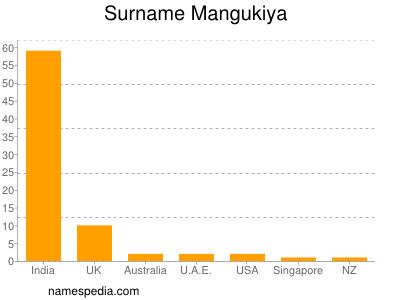 Familiennamen Mangukiya