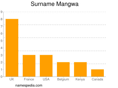 Familiennamen Mangwa