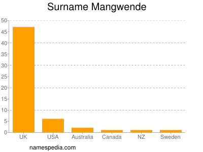 Familiennamen Mangwende