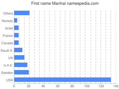 Vornamen Manhal