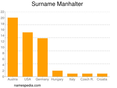 Familiennamen Manhalter