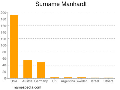 Familiennamen Manhardt