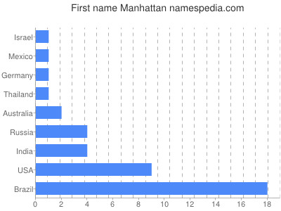 prenom Manhattan