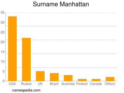 Familiennamen Manhattan