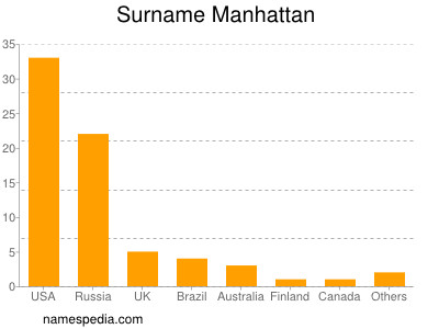 nom Manhattan