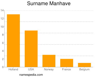 Familiennamen Manhave