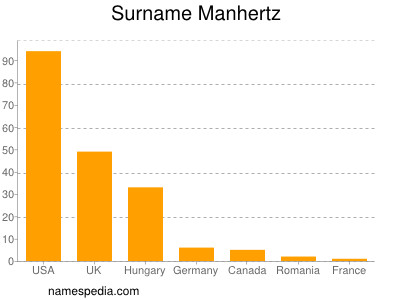 Familiennamen Manhertz
