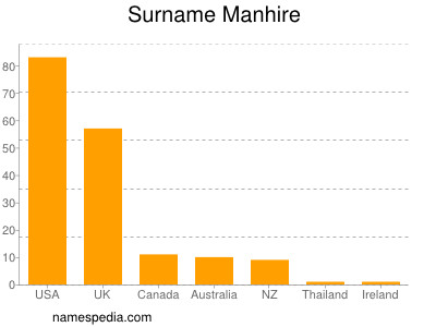 nom Manhire