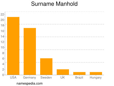 Surname Manhold