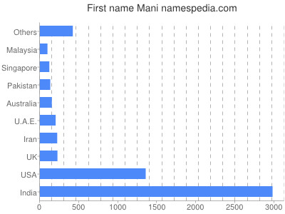 Given name Mani