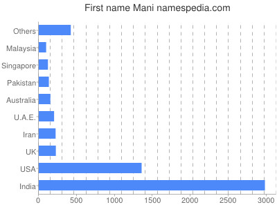 Vornamen Mani