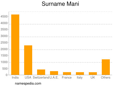 Familiennamen Mani