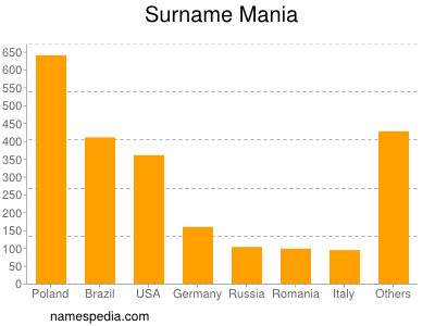 Familiennamen Mania