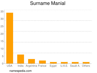 Familiennamen Manial