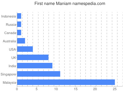 prenom Maniam