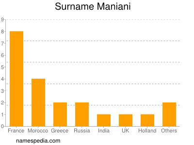 Familiennamen Maniani