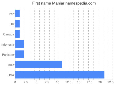 Given name Maniar