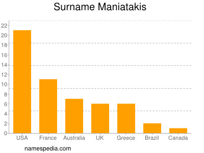 Familiennamen Maniatakis