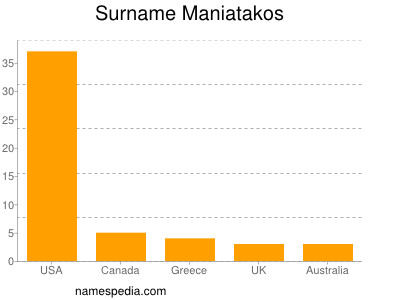 Familiennamen Maniatakos